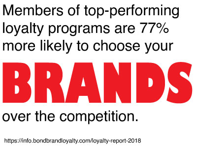 Members of top-performing loyalty programs are 77% more likely to choose your brand over the competition